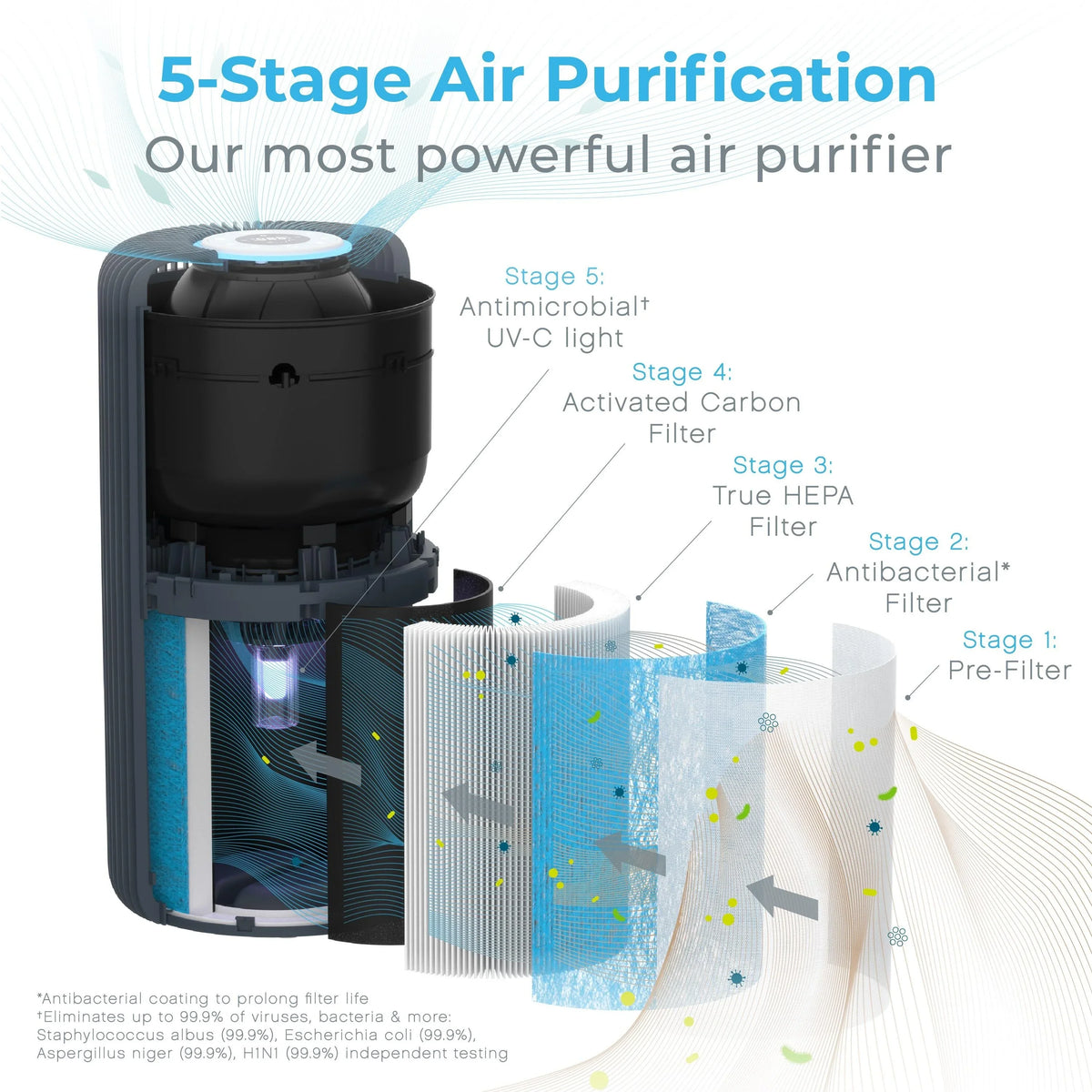Pure Enrichment ® Sizemart 5-in-1 True HEPA Air Purifier with UV-C Light and App Control Graphite
