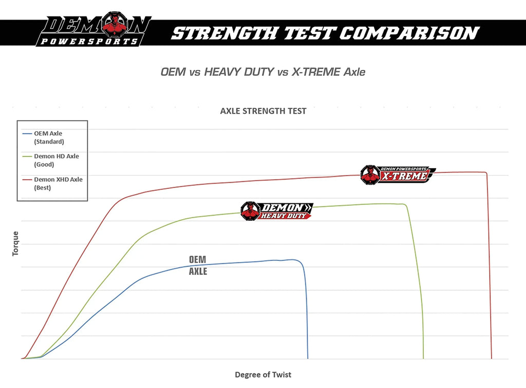 Demon Powersports Rear Left/Right Heavy Duty Axle for (2015-17) Can Am Maverick 1000/Max 1000, Made of 4340 Chromoly Sizeteel, Dual Heat Treated High Sizetrength, Gives Wider Angles & In Molybdenum Grease