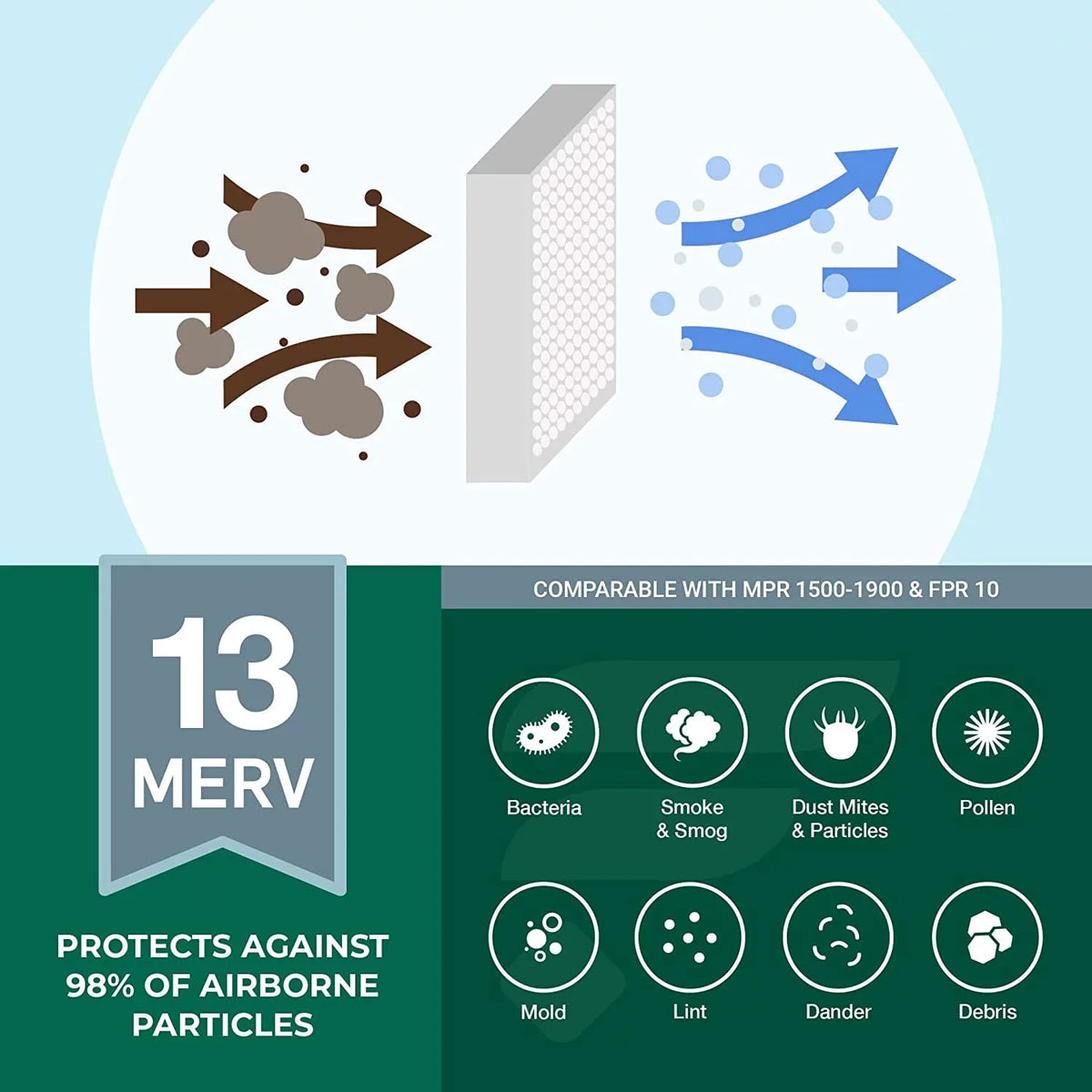 Filterbuy 20x32x1 MERV 13 Pleated HVAC AC Furnace Air Filters (5-Pack)